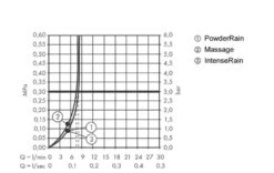 Hansgrohe Pulsify Select - Brausegarnitur, 3 Strahlarten, EcoSmart, Stange 959 Mm Und Schlauch, Weiß Matt 24171700 -Hansgrohe Shop 54cb07f8f444a1b58f70d26f